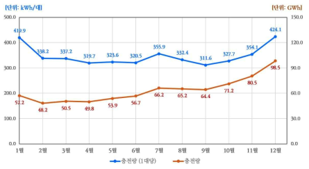 2021년 전기차의 월별 충전량 및 1대당 충전량