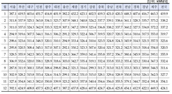 지역별 월별 전기차 1대당 충전수요 추정결과 (2021)