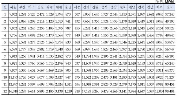 지역별 월별 충전수요 추정결과 (2021)