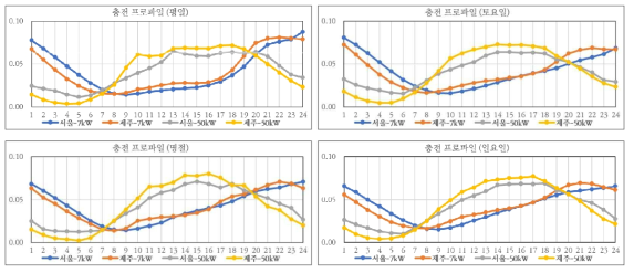 지역별, 충전속도별, 충전시점별 전기차 충전프로파일 예시