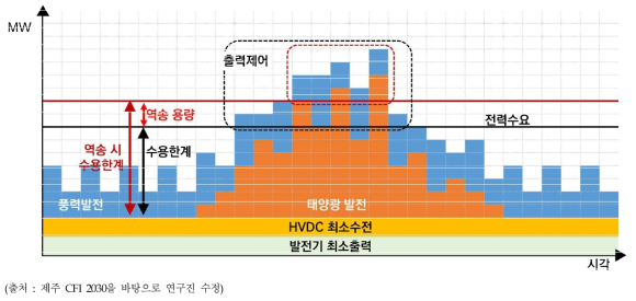 태양광, 풍력 발전 수용한계