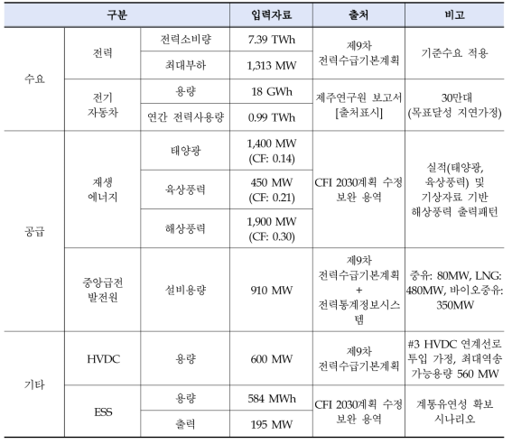 모형 입력자료(2030년)