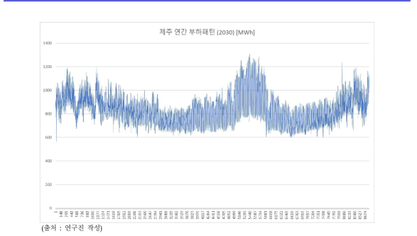 제주 2030년 연간 부하패턴 [MWh]