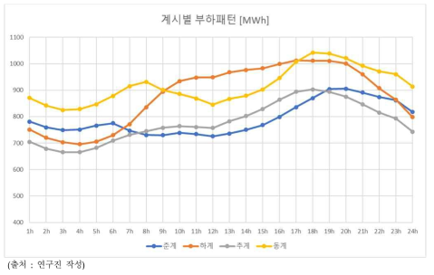 제주 2030년 계시별 대표 부하패턴 [MWh]