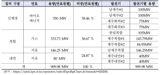 제주 중앙급전발전원 설비용량 및 비중