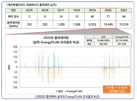 제주 출력제어 실적(2015~2021) 및 2020년 모의결과 비교