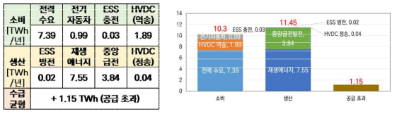 제주 출력제어 실적(2015~2021) 및 모의결과와의 비교