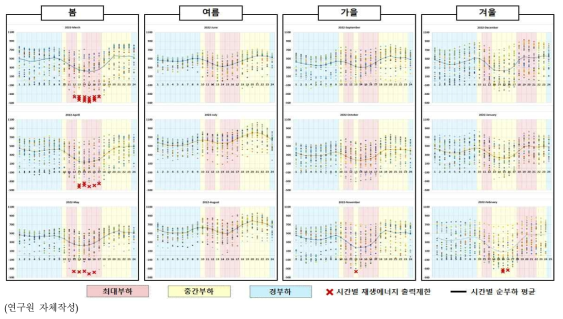 2023년 제주지역 계시별 변동성 재생에너지 출력제한량 전망