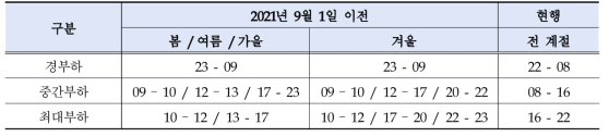 제주지역 전기차충전소 계시별 시간대별 구분(변경 전/후)