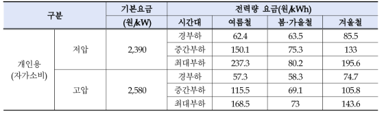 한전 개인용 전기차 충전전력요금(2022년 10월 1일 적용)