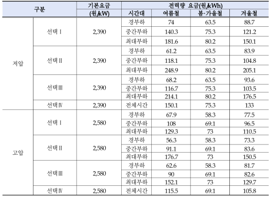 한전 개방형 전기차 충전전력요금(2022년 10월 1일 적용)