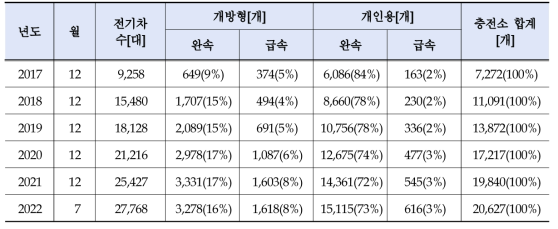 2017년 12월 ~ 2022년 7월 제주지역 전기차 대수 및 전기차충전소 개수