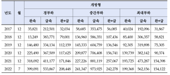 2017년 12월 ~ 2022년 7월 제주지역 개방형 전기차충전소 충전소비량