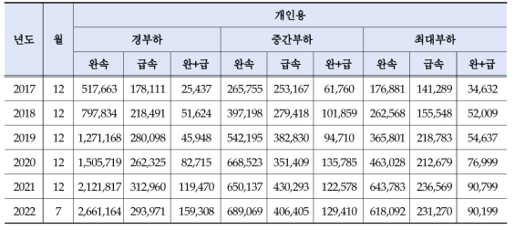 2017년 12월 ~ 2022년 7월 제주지역 개인용 전기차충전소 충전소비량