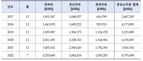 2017년 12월 ~ 2022년 7월 제주지역 개인용 전기차충전소 충전소비량