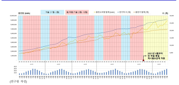 제주지역 월별 전기차 수, 충전소 개수 및 충전소비량