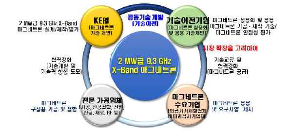 연구개발 추진 전략