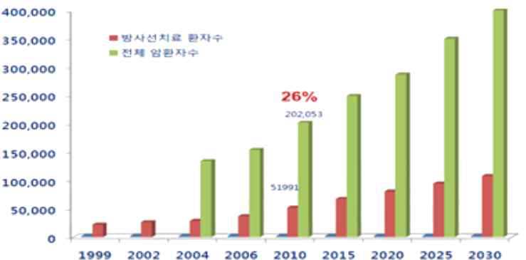 국내 암환자 및 방사선 치료 현황과 추이 (출처:http://www.mrsrc.kr)