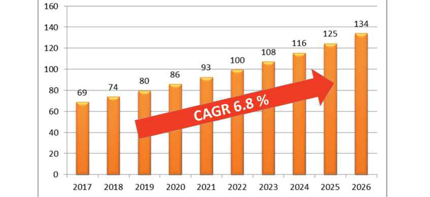 세계 방사선 치료 시장 규모 (출처: Stratistics MRC, Radiotherapy Market Size, 2018)