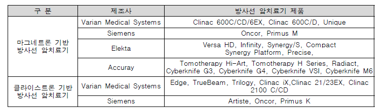 마그네트론 기반 방사선 암치료기 현황(출처: 각 제조사와 e2V 홈페이지)