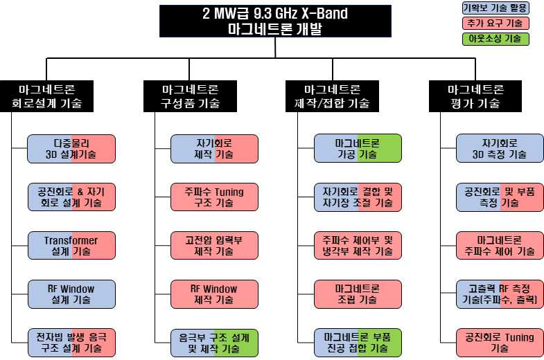 MW급 X-Band 고출력 마그네트론 개발 기술 트리 210mm×297mm[(백상지(80g/m2) 또는 중질지(80g/m2)