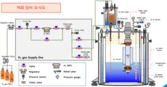 액화 수소 생산 장비 모식도