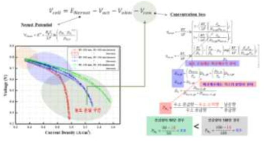 유량 별 단위전지의 I-V Curve