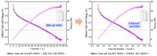 100cm2 Unit cell 성능평가