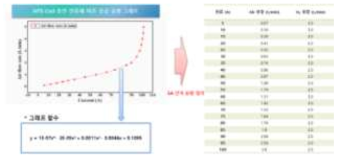 HTS Coil 인가 전류 제어를 위한 유량 데이터