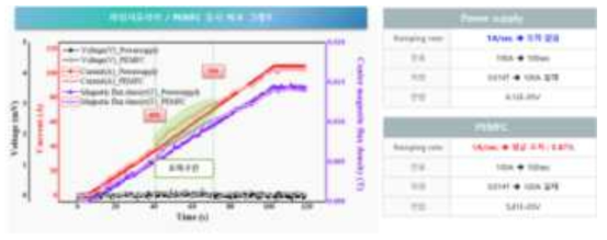 HTS Coil 충전 전원 장치에 따른 특성