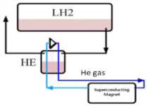 헬륨 가스 열교환기를 이용한 액체 수소 냉각 초전도 마그넷