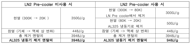 액화 시 LN2 Pre-cooler 사용 여부에 따른 AL325 냉동기에서 제거해야 하는 엔탈피 량