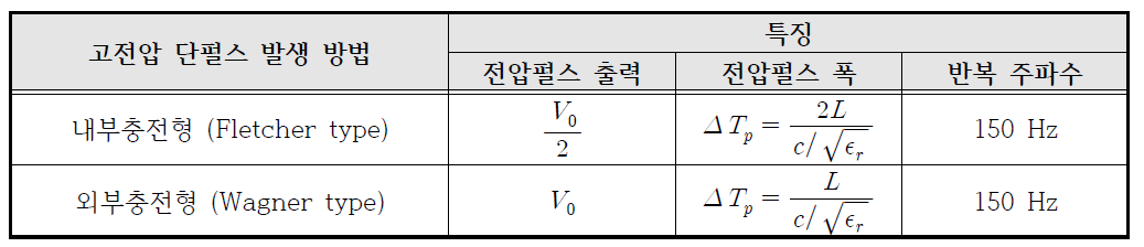 고전압 단펄스 발생기 특징