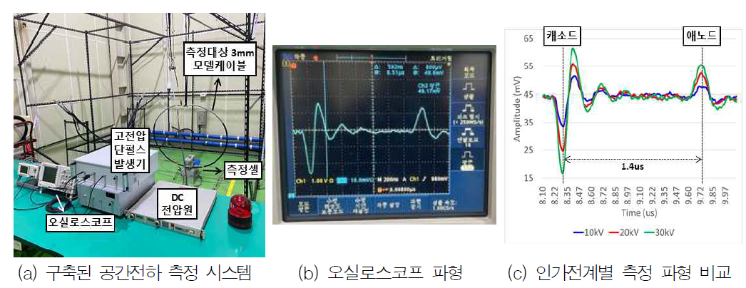 구축된 공간전하 측정 시스템 및 측정 파형