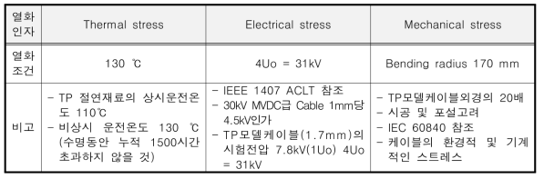 TP모델케이블의 가속열화 조건