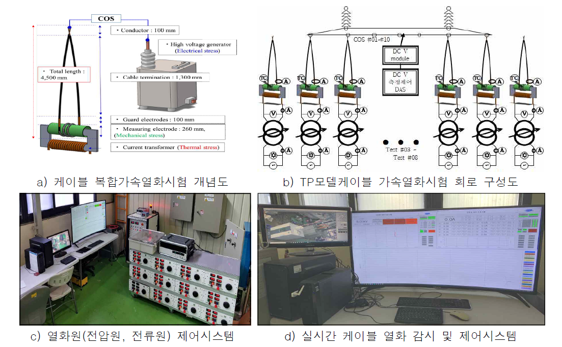 TP모델케이블 가속열화 방법 및 개념도