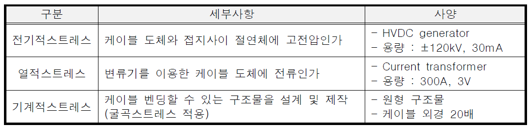 TP모델케이블의 열화원에 따른 시험방법 및 시스템 설계사양