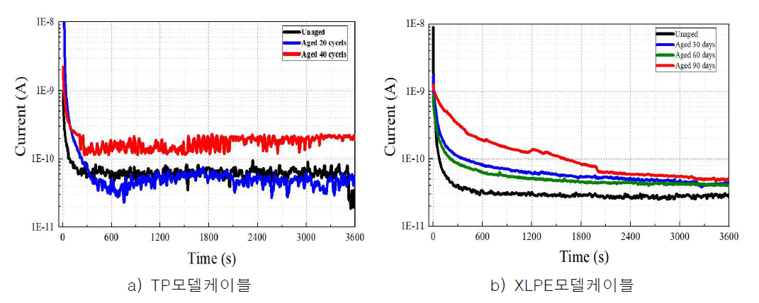 전도전류 및 공간전하를 이용한 DC TP케이블의 열화특성 분석