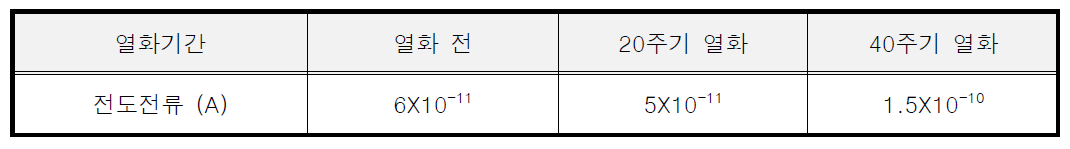 열화주기에 따른 TP모델케이블의 전도전류