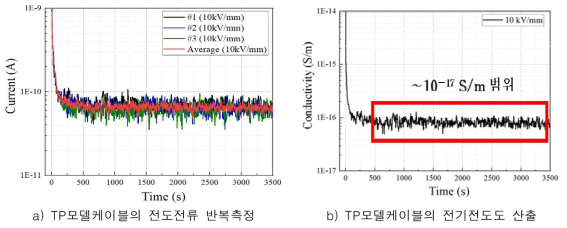 케이블용 전도전류 측정시스템의 신뢰성 검증 (반복성 향상 및 측정범위 개선)