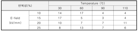 온도와 전계에 따른 TP모델케이블의 반복성 명시
