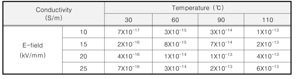 온도와 전계에 따른 TP모델케이블의 전기전도도