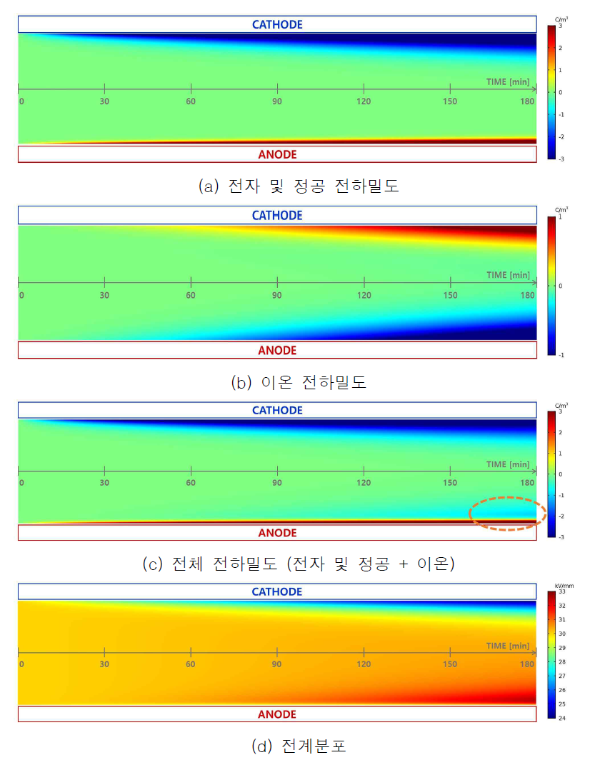 공간전하 거동특성 분석을 위한 수치 해석 결과