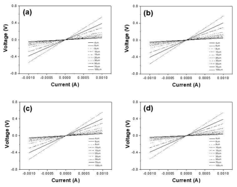 Ni 두께가 (a) 40, (b) 70, (c) 180, (d) 240Å/Ti 100Å/SiC 을 이용한 금속 간격에 따른 n-type 오믹 접촉 전류-전압 측정 그래프