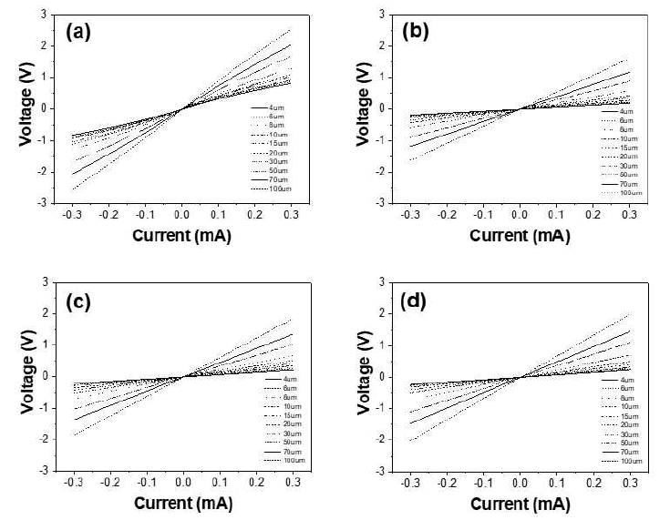 Ni 두께가 (a) 40, (b) 70, (c) 180, (d) 240Å/Ti 100Å/SiC 을 이용한 금속 간격에 따른 p-type 오믹 접촉 전류-전압 측정 그래프