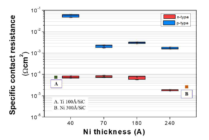 Ni/Ti/SiC 금속 구조에서 Ni 두께에 따른 n-, p-type 접촉 저항 변화 그래프, A, B: n-type 접촉 저항