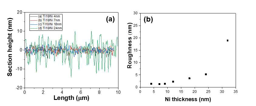 Ni/Ti/SiC 에서 Ni 금속 두께에 따른 (a) section height (b) RMS roughness 변화 그래프 (분석영역: 10×10 um×um)