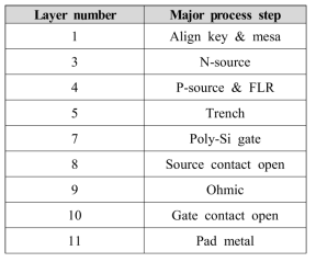 1.2kV/20A SiC trench MOSFET의 layer 정보