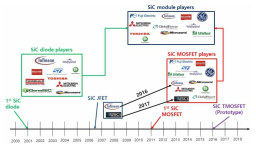 SiC 소자 개발 흐름도 (출처 : Yole report, Power SiC 2018)