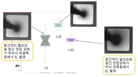 링간격 변화에 대한 항복전압 변화에 대한 항복전압 분포 및 대표적인 EL(electroluminescence) microscopy 이미지